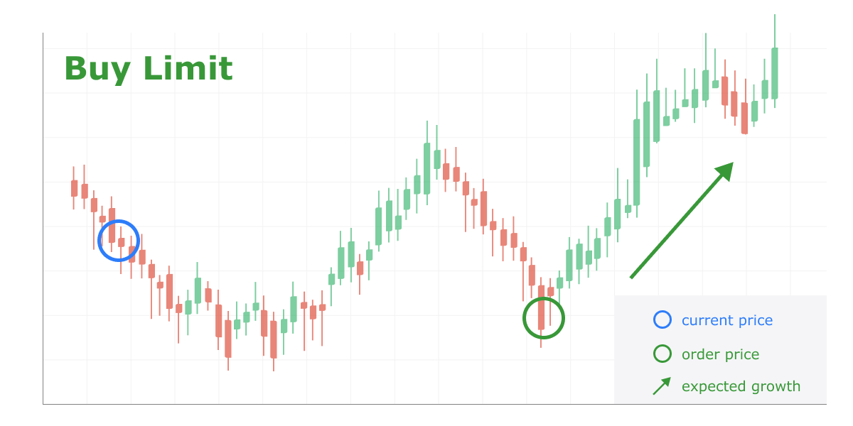 Buy limit order