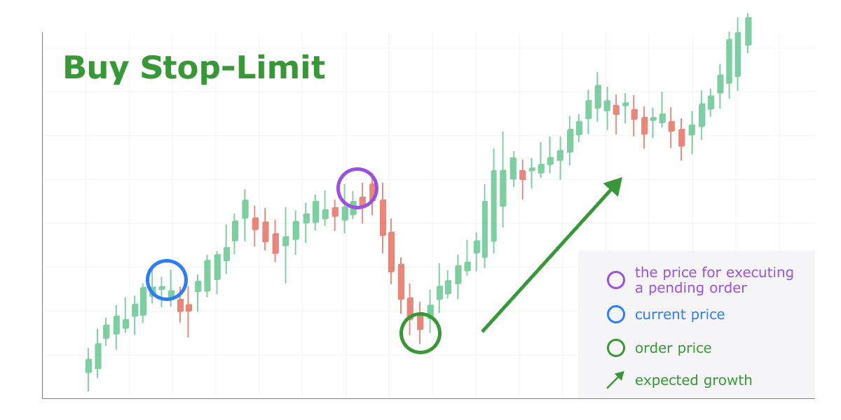 Buy stop limit order