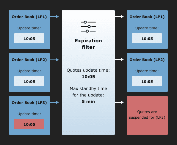 Quote filters as a way to get the most out of your liquidity providers