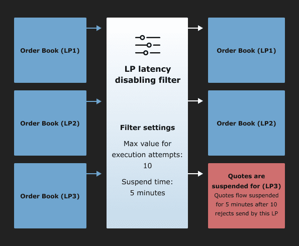 Quote filters as a way to get the most out of your liquidity providers