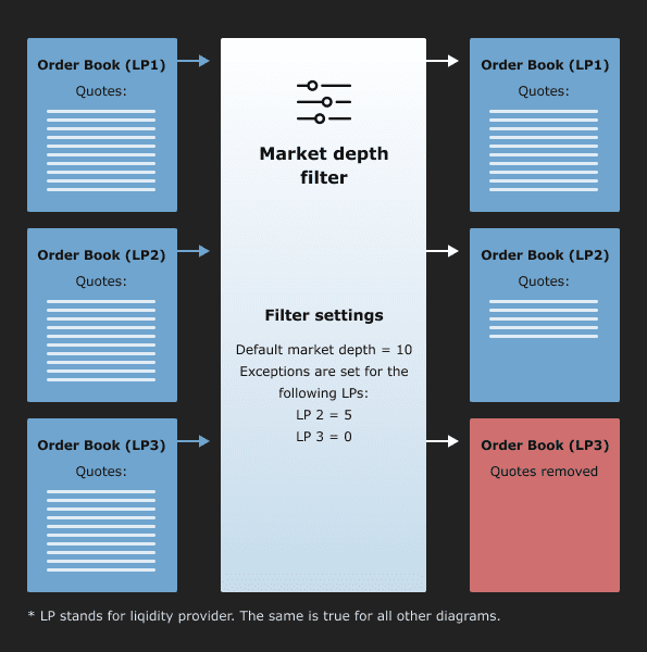 Quote filters as a way to get the most out of your liquidity providers