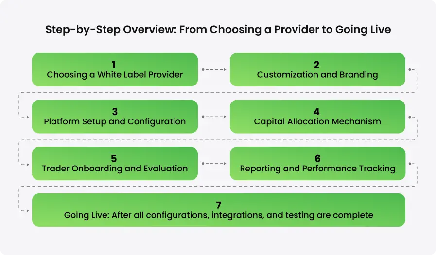 The process of launching a white label forex prop firm - schema by Soft-FX