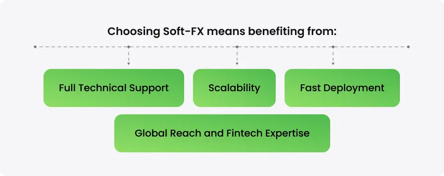 White-Label Forex Prop Firm Solution, Soft-FX