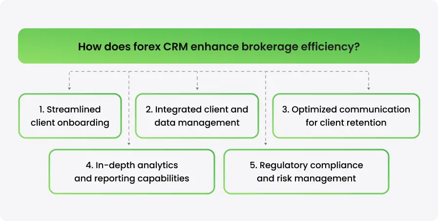 5 Ways Forex CRM Enhances and Scales Brokerage Efficiency