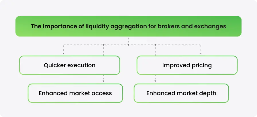 What Is a Liquidity Aggregator? A Guide for Modern Brokerages and Exchanges