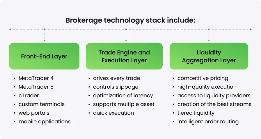 brokerage technology stack include - schema