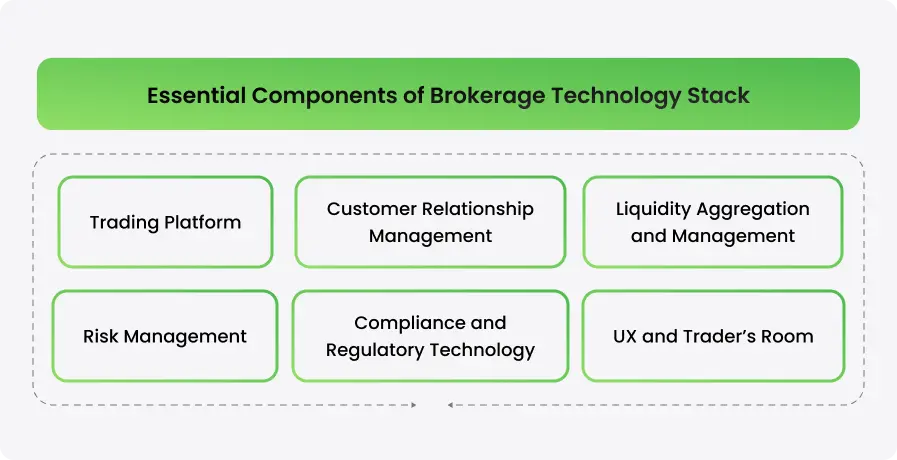 Components of Brokerage Technology Stack - Soft-FX