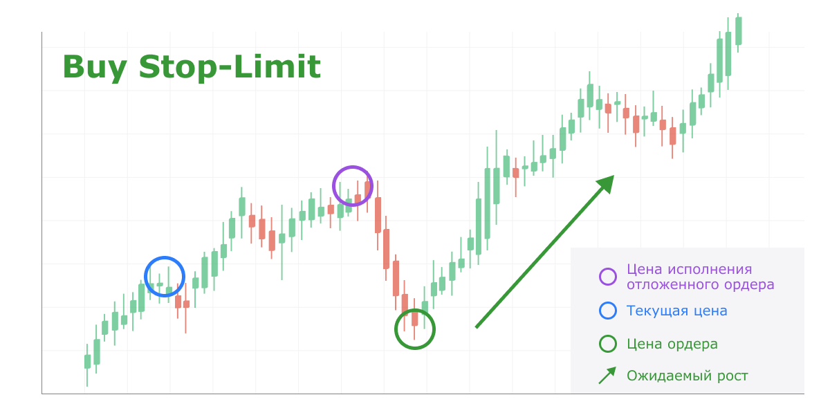 Стоп-лимит ордер