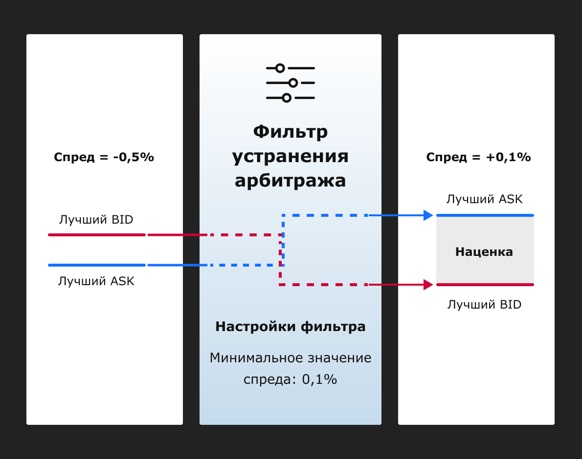 Фильтры котировок как способ получить максимум выгоды от поставщиков ликвидности