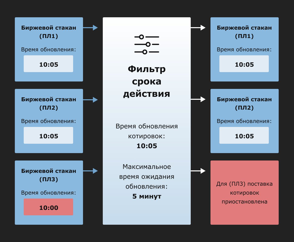 Фильтры котировок как способ получить максимум выгоды от поставщиков ликвидности