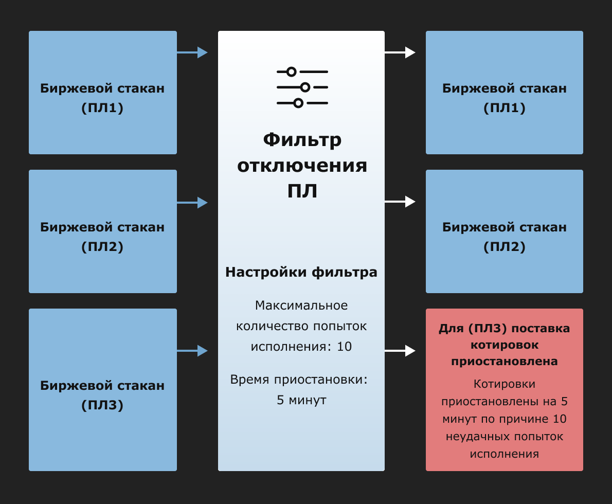 Фильтры котировок как способ получить максимум выгоды от поставщиков ликвидности