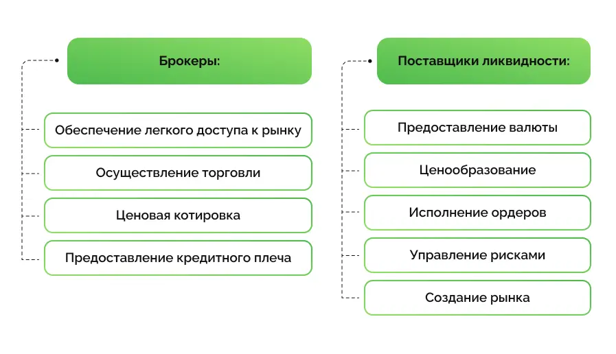 Брокеры VS Поставщики ликвидности - схема