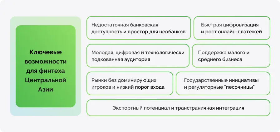 Финтех в Центральной Азии: вызовы и перспективы для международного бизнеса
