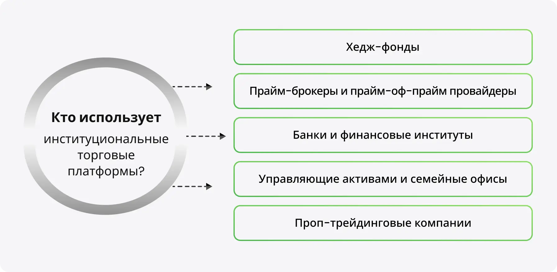 Кто использует институциональные торговые платформы? - схема