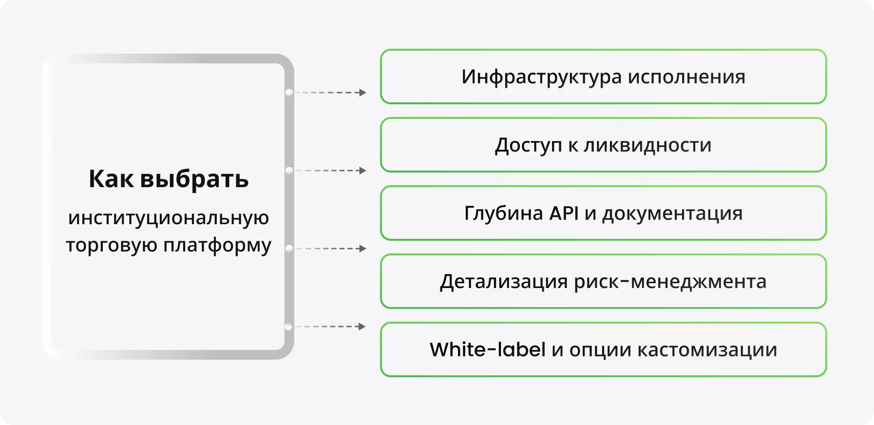 Как выбрать институциональную торговую платформу - схема